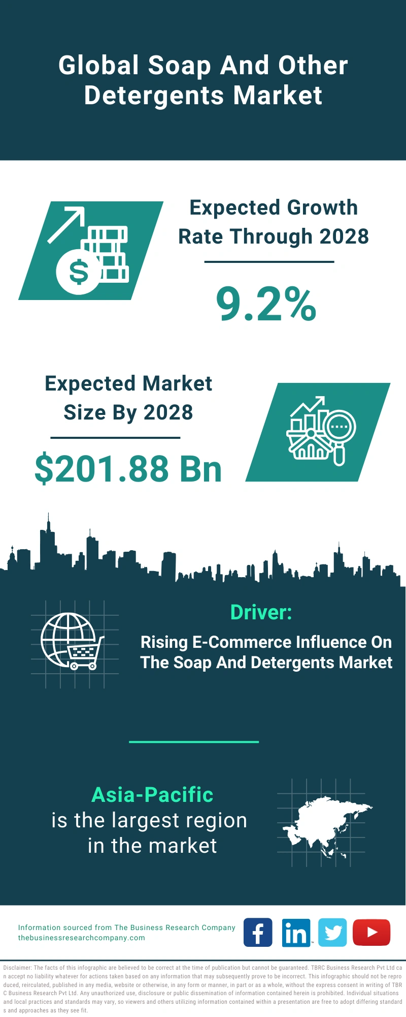 Global Soap And Other Detergents Market Infographic