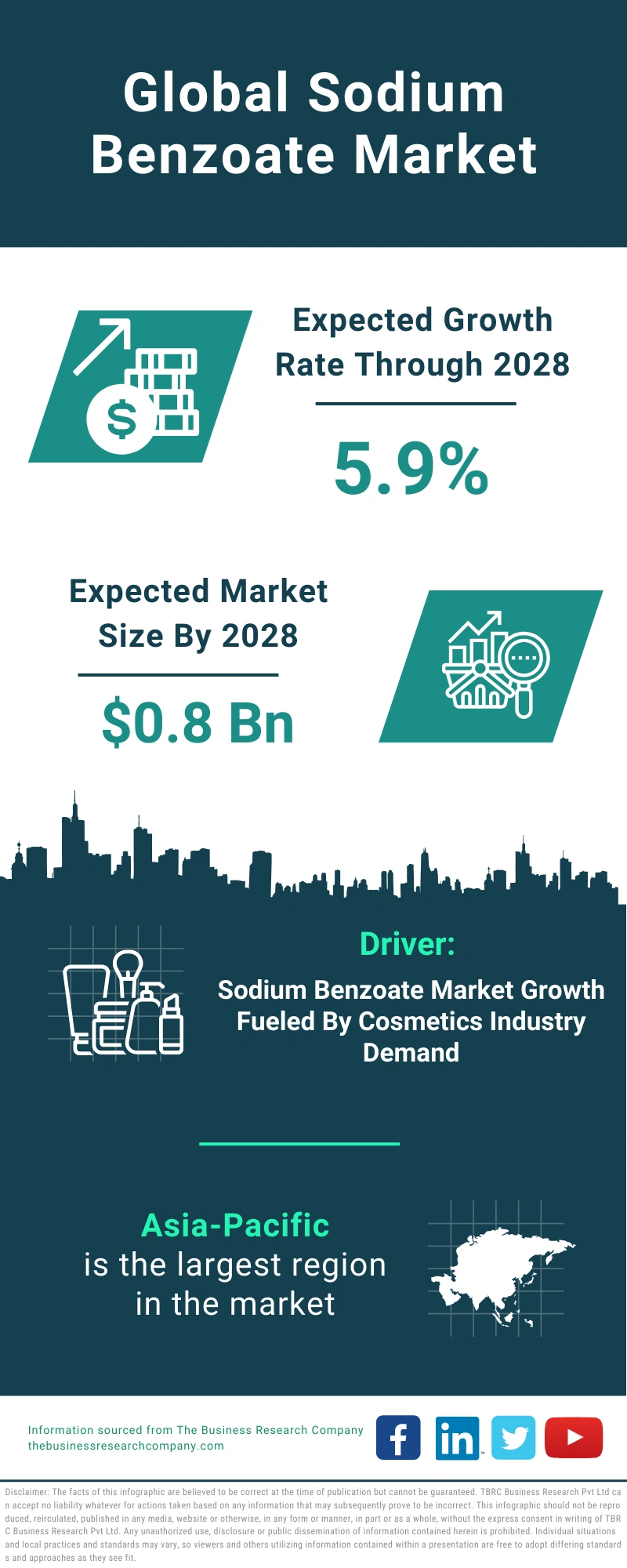 Sodium Benzoate Global Market Report 2024