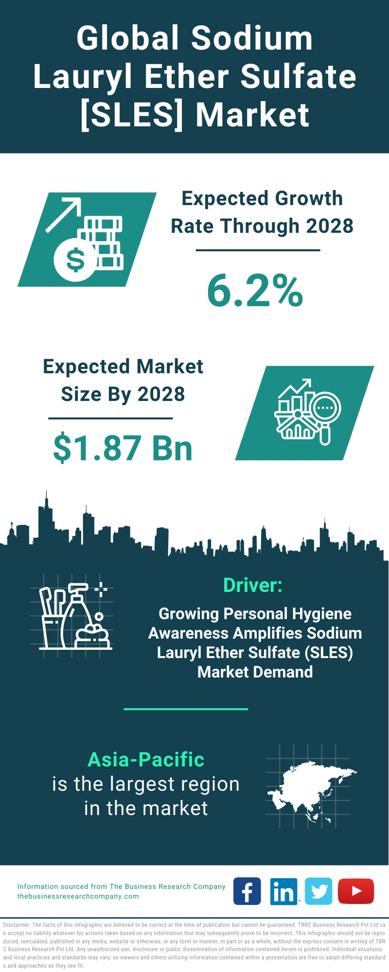 Sodium Lauryl Ether Sulfate SLES Global Market Report 2024