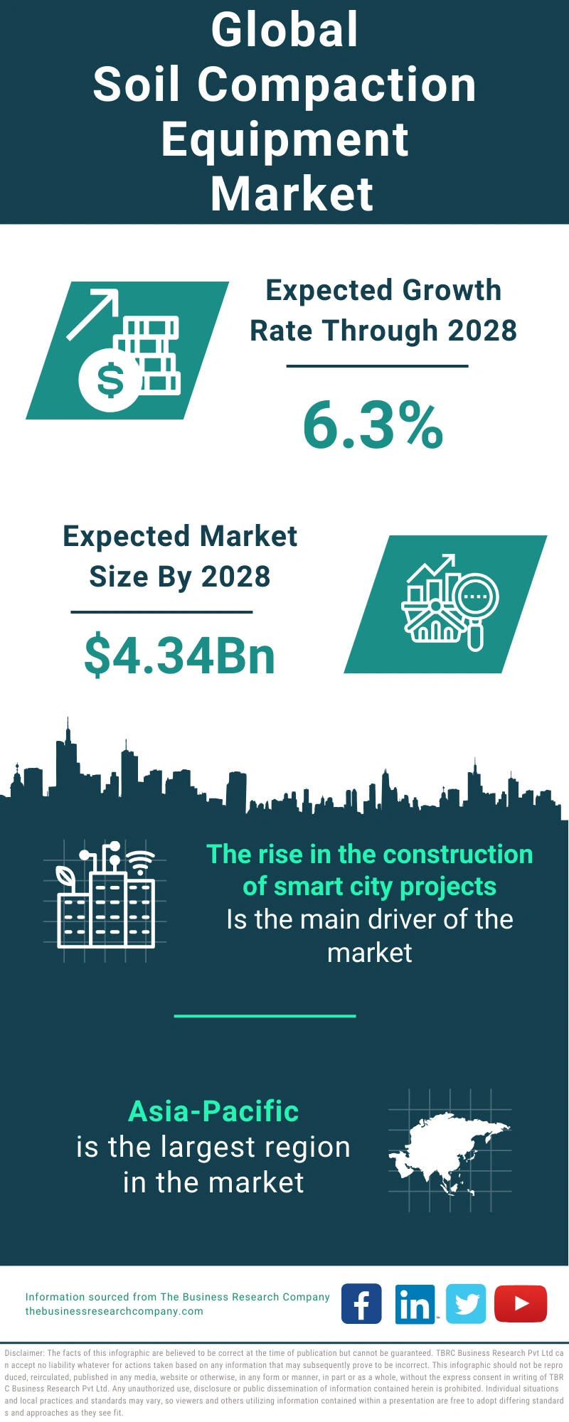 Soil Compaction Equipment Global Market Report 2024