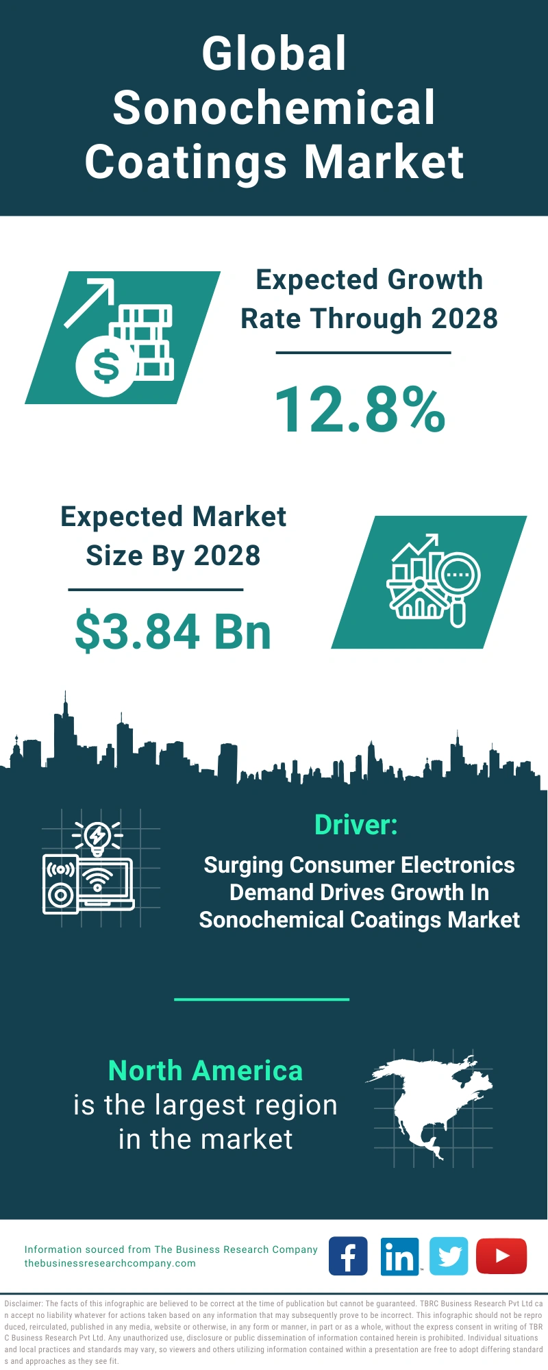 Sonochemical Coatings Global Market Report 2024