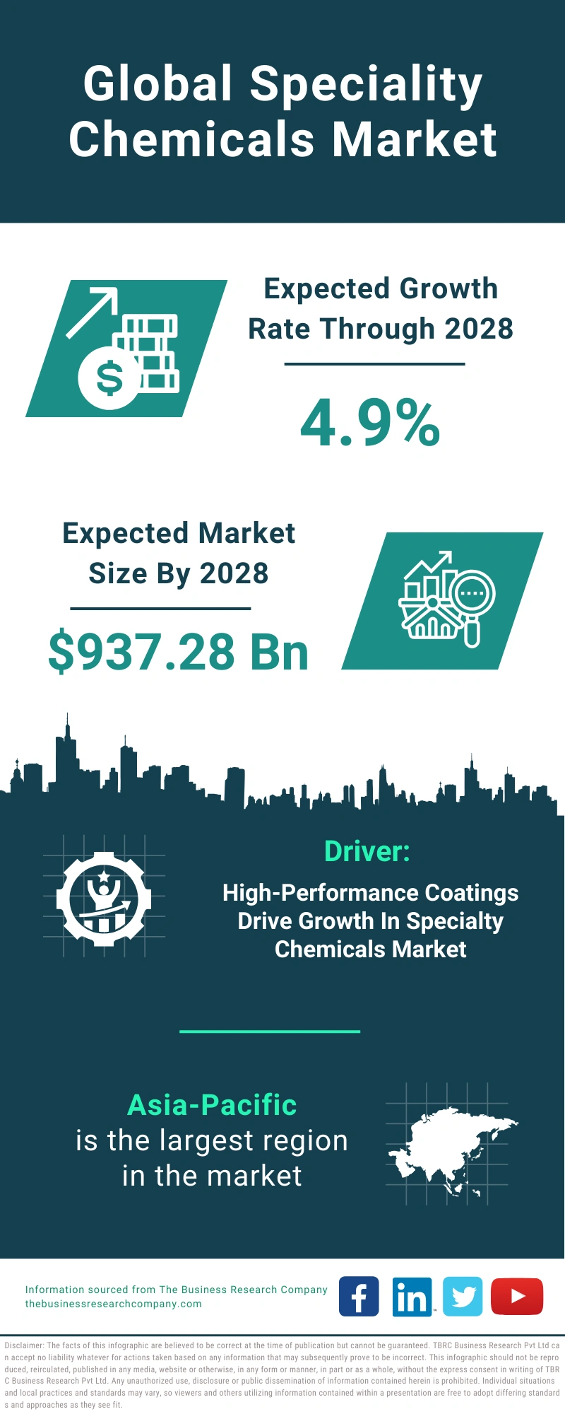 Specialty Chemicals Global Market Report 2024