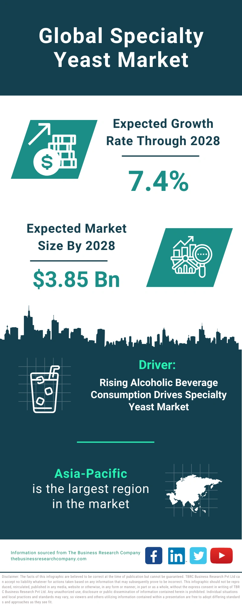 Specialty Yeast Global Market Report 2024