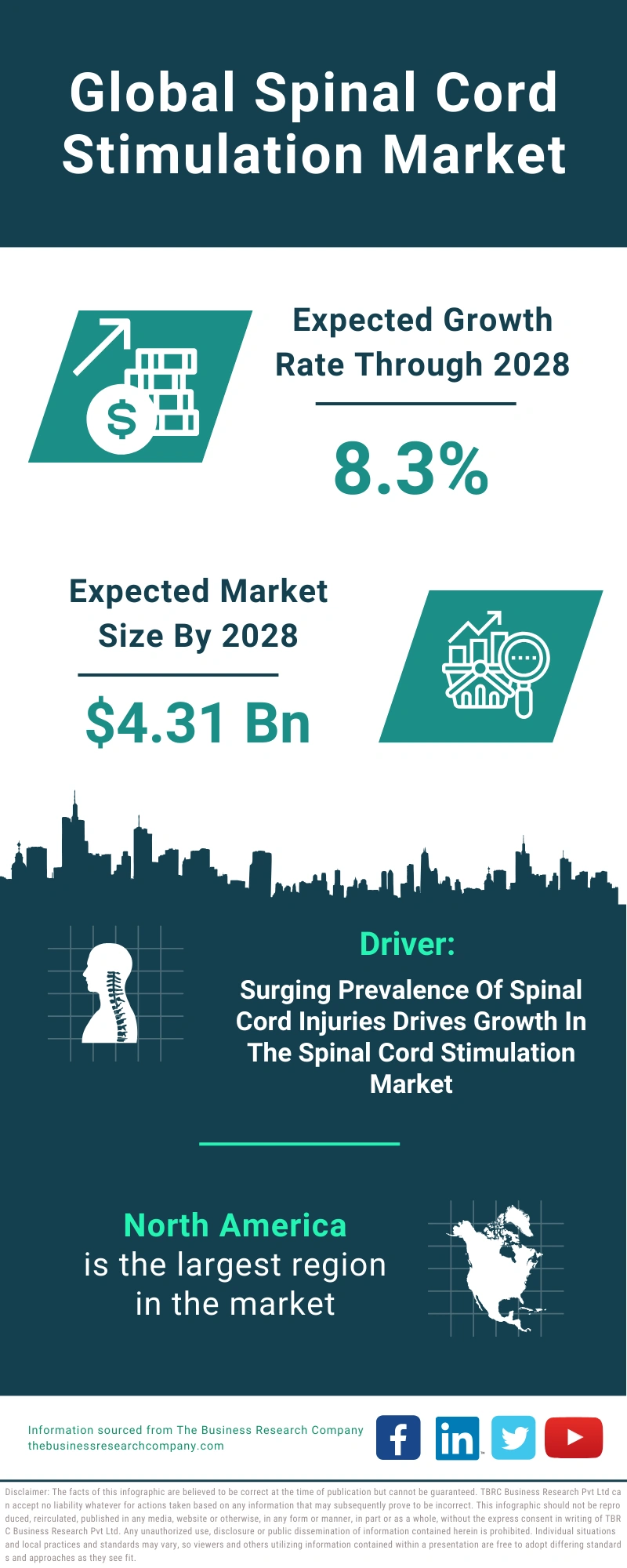 Spinal Cord Stimulation Global Market Report 2024