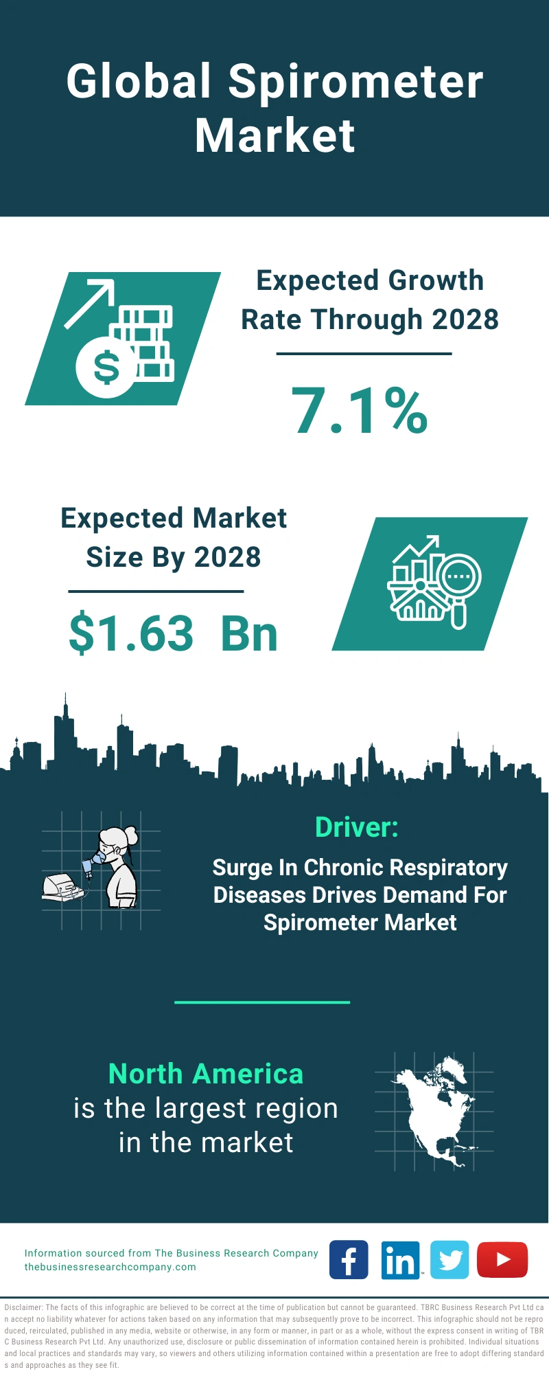 Spirometer Global Market Report 2024