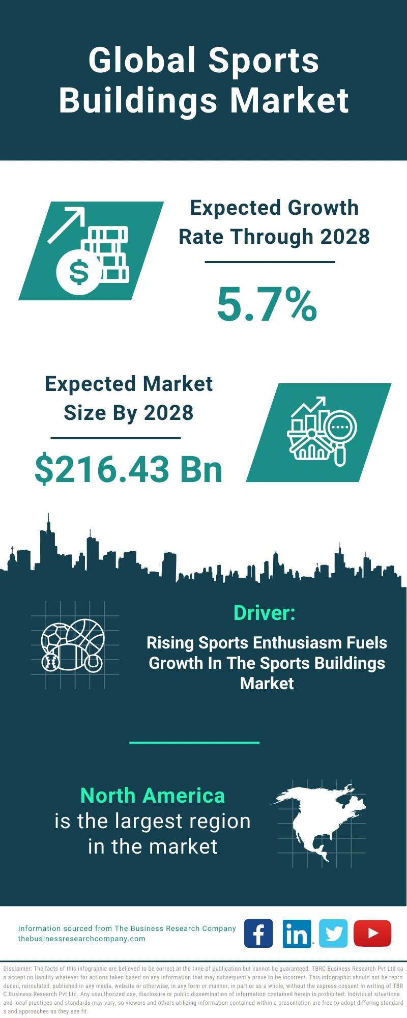 Sports Buildings Global Market Report 2024