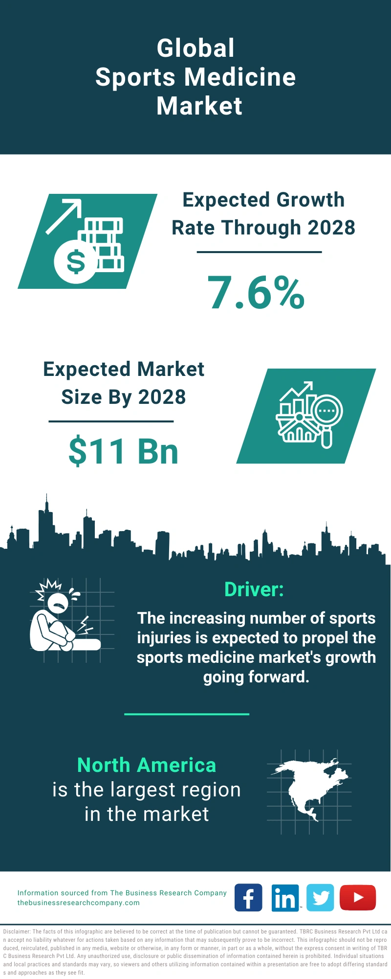 Sports Medicine Global Market Report 2024