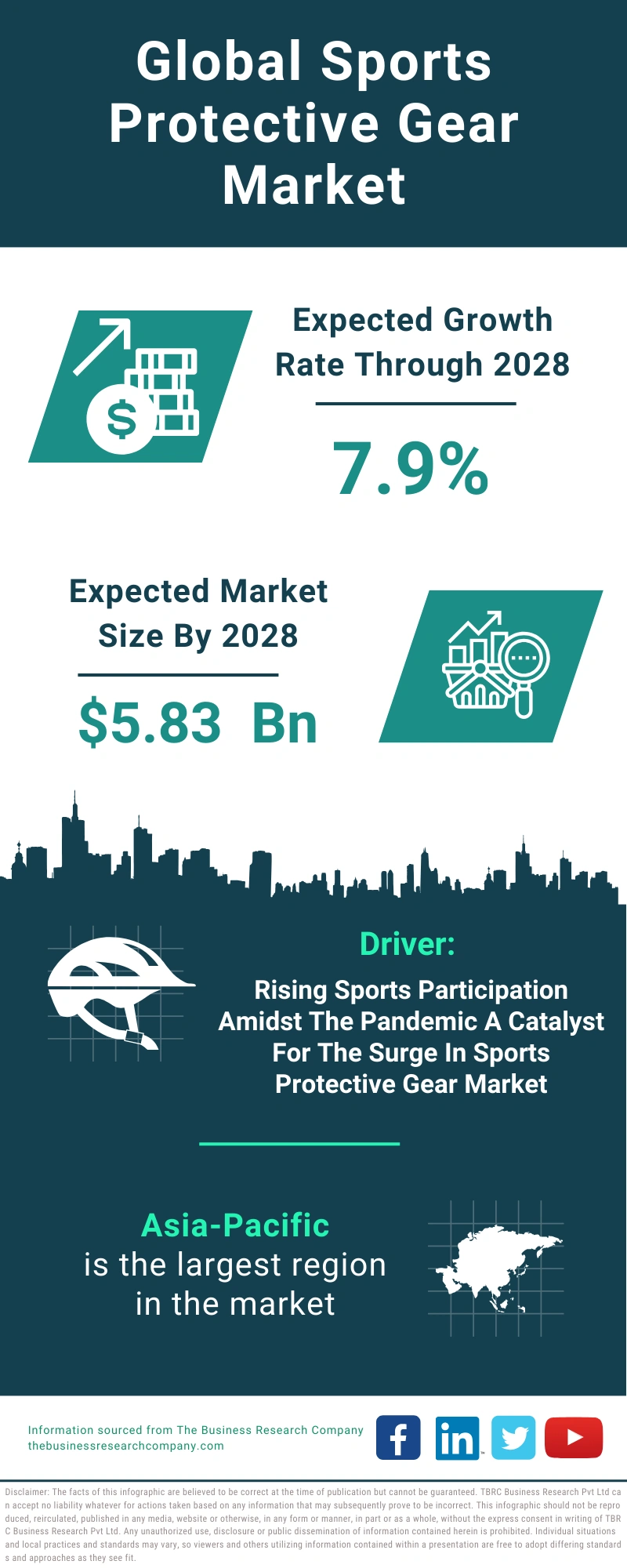 Sports Protective Gear Global Market Report 2024