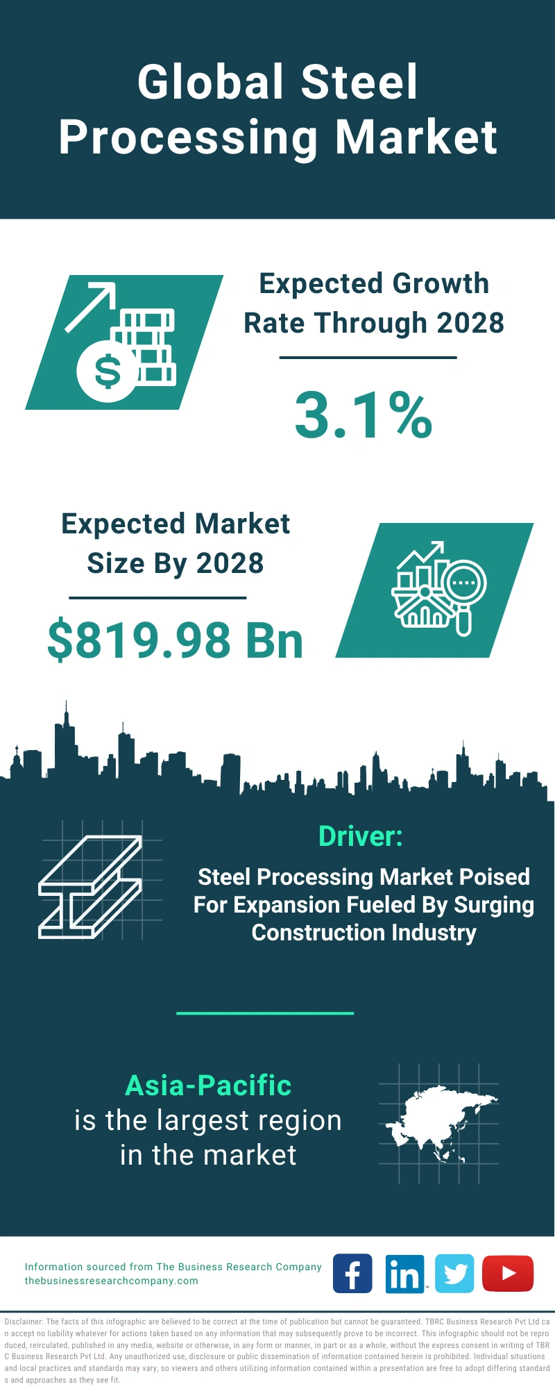 Steel Processing Global Market Report 2024