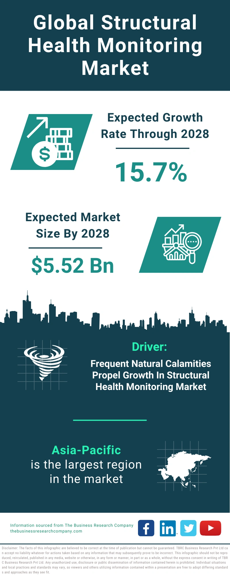 Structural Health Monitoring Global Market Report 2024