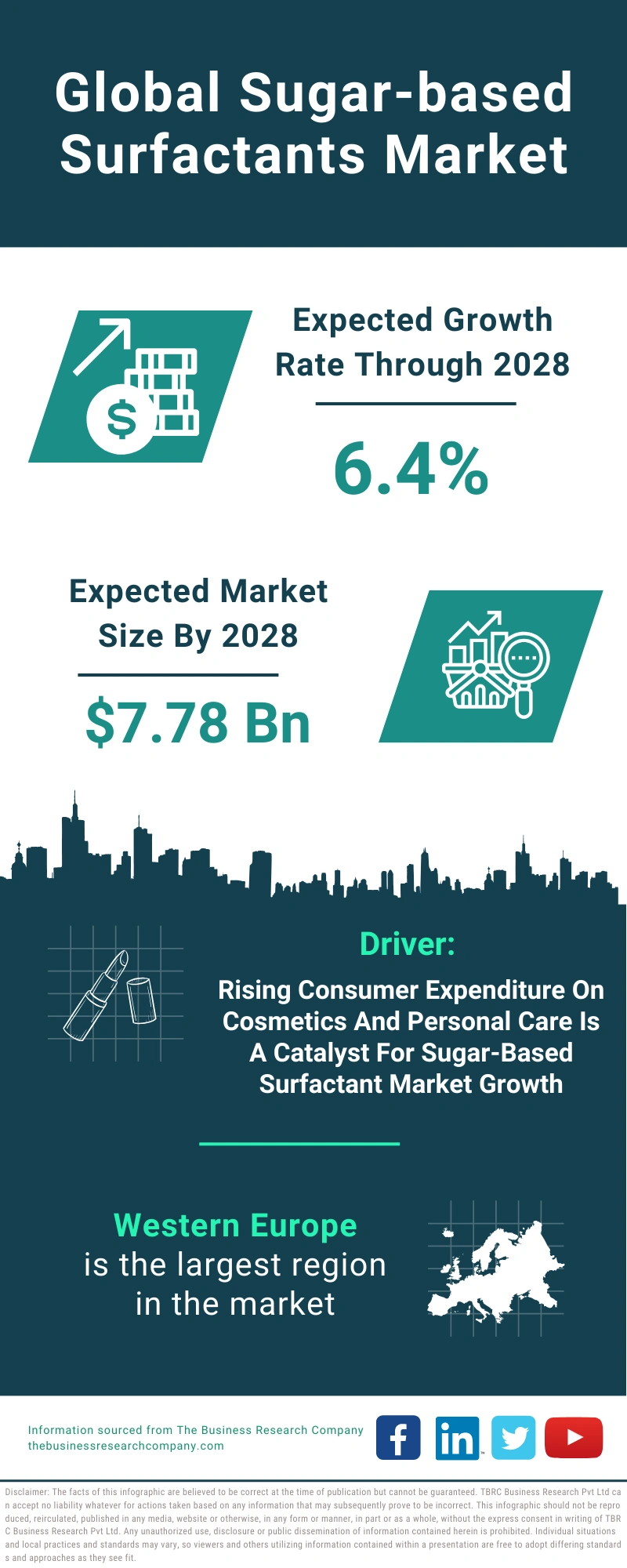 Sugar-based Surfactants Global Market Report 2024
