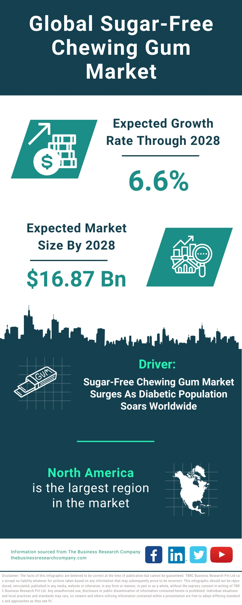 Sugar-Free Chewing Gum Global Market Report 2024