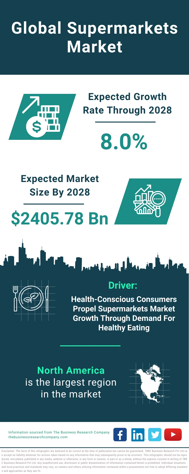 Supermarkets Global Market Report 2024