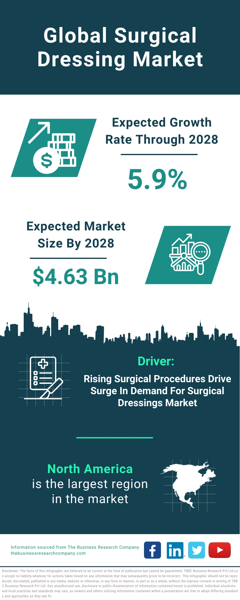 Surgical Dressing Global Market Report 2024