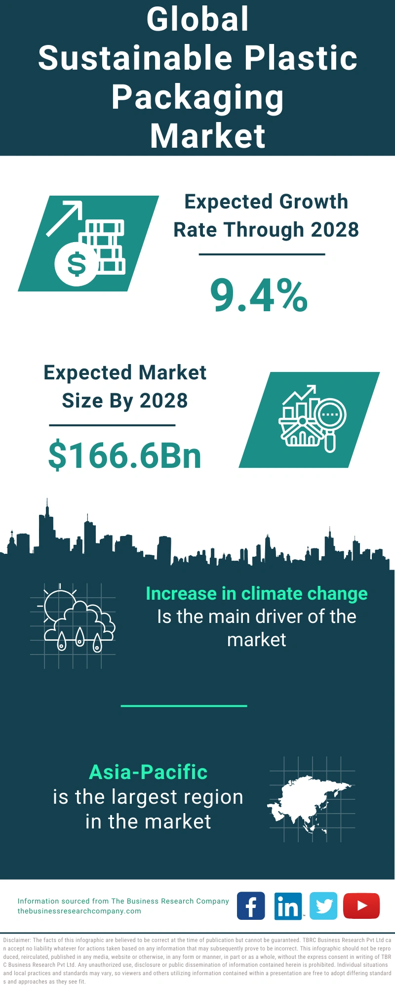 Sustainable Plastic Packaging Global Market Report 2024