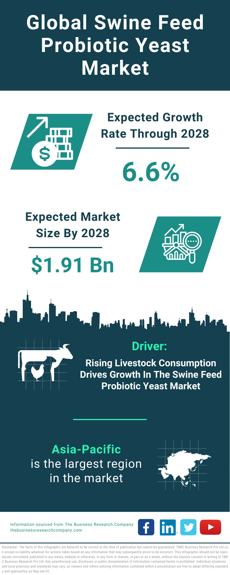 Swine Feed Probiotic Yeast Global Market Report 2024