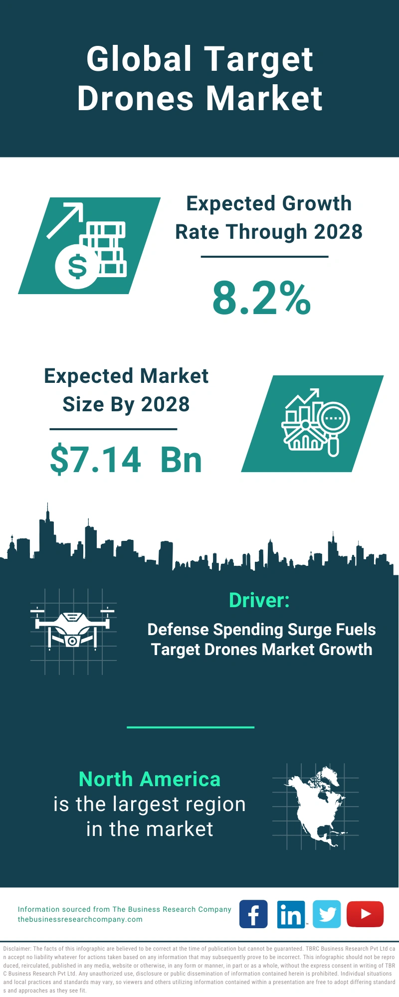 Target Drones Global Market Report 2024