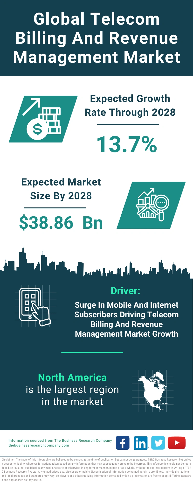 Telecom Billing And Revenue Management Global Market Report 2024