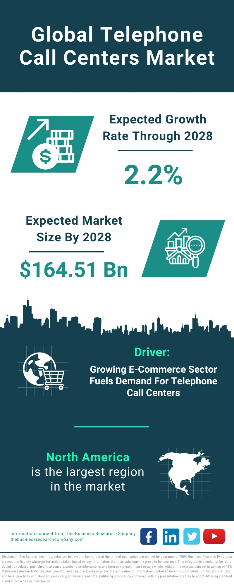 Telephone Call Centers Global Market Report 2024