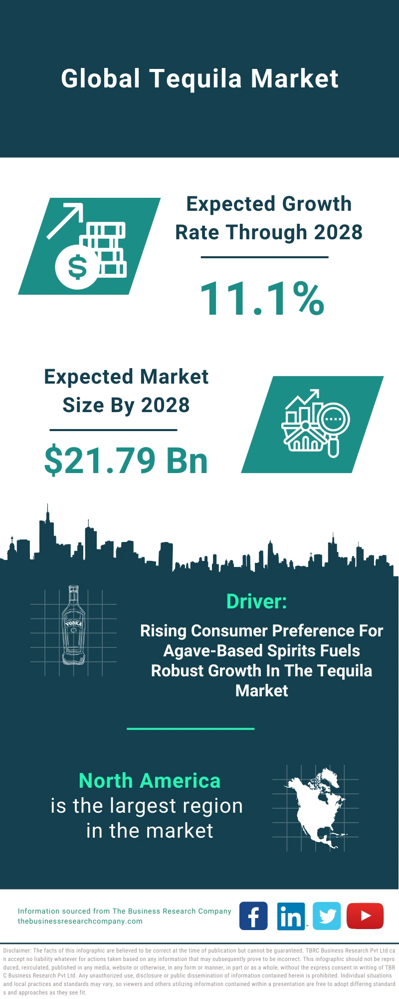 Tequila Market 2024 Growth and Future Infographic