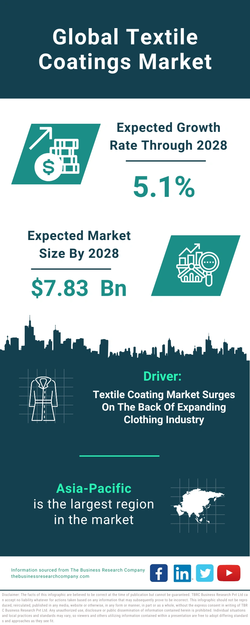 Textile Coatings Global Market Report 2024