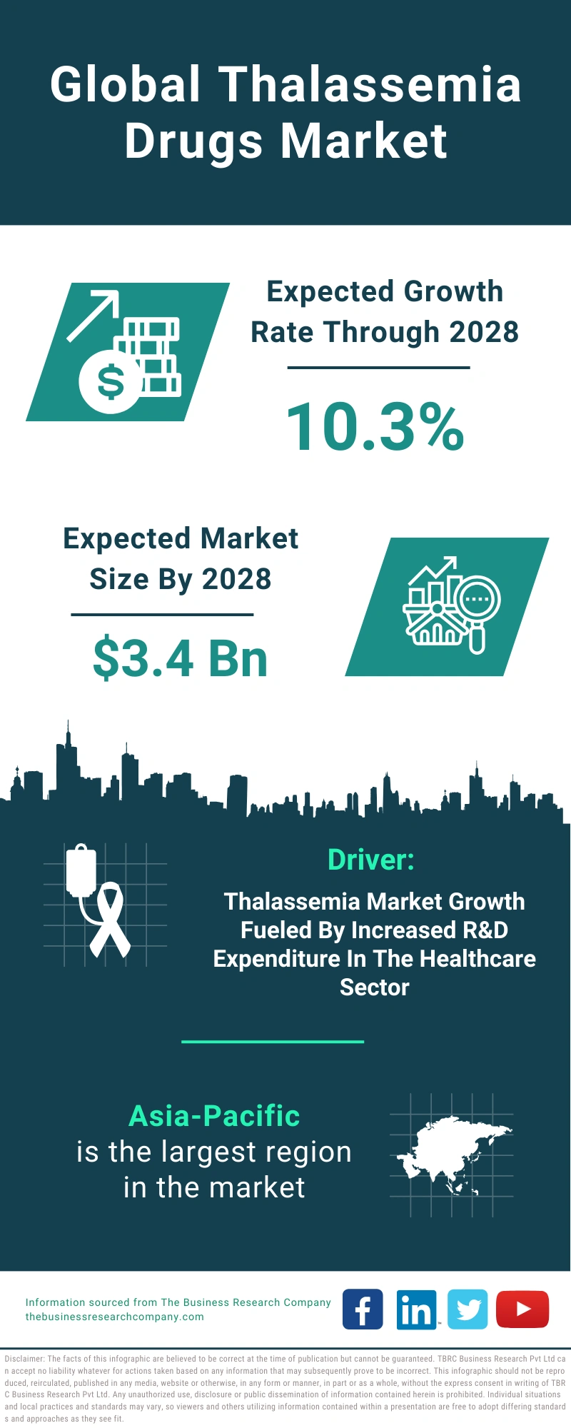 Thalassemia Drugs Global Market Report 2024