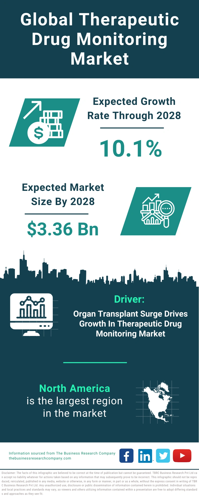 Therapeutic Drug Monitoring Global Market Report 2024