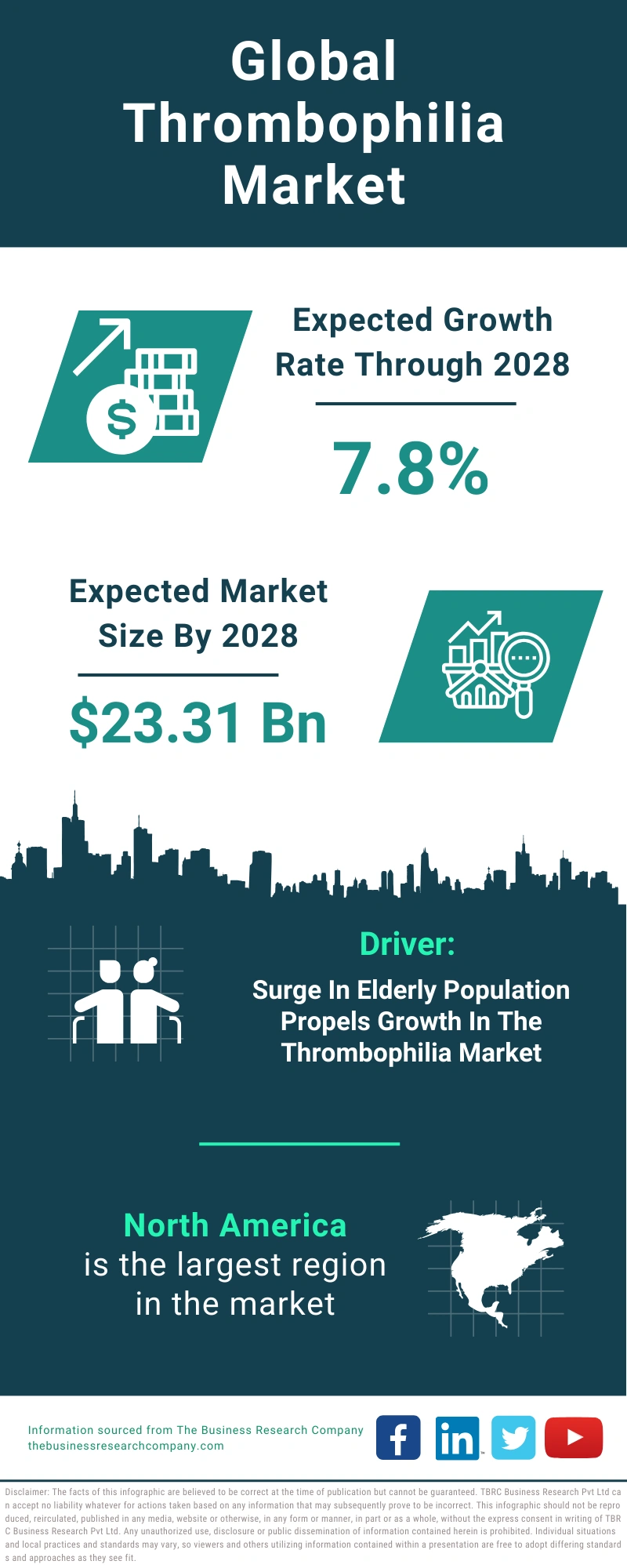 Thrombophilia Global Market Report 2024