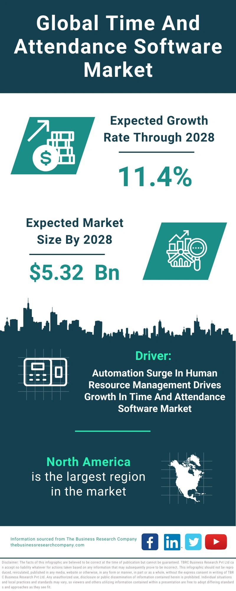 Time And Attendance Software Global Market Report 2024