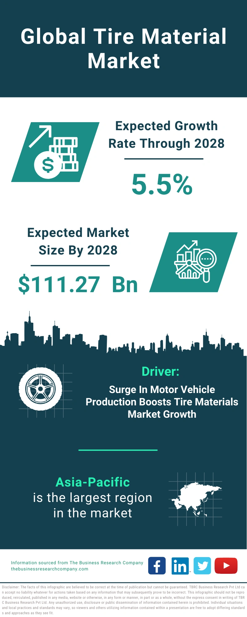 Tire Material Global Market Report 2024