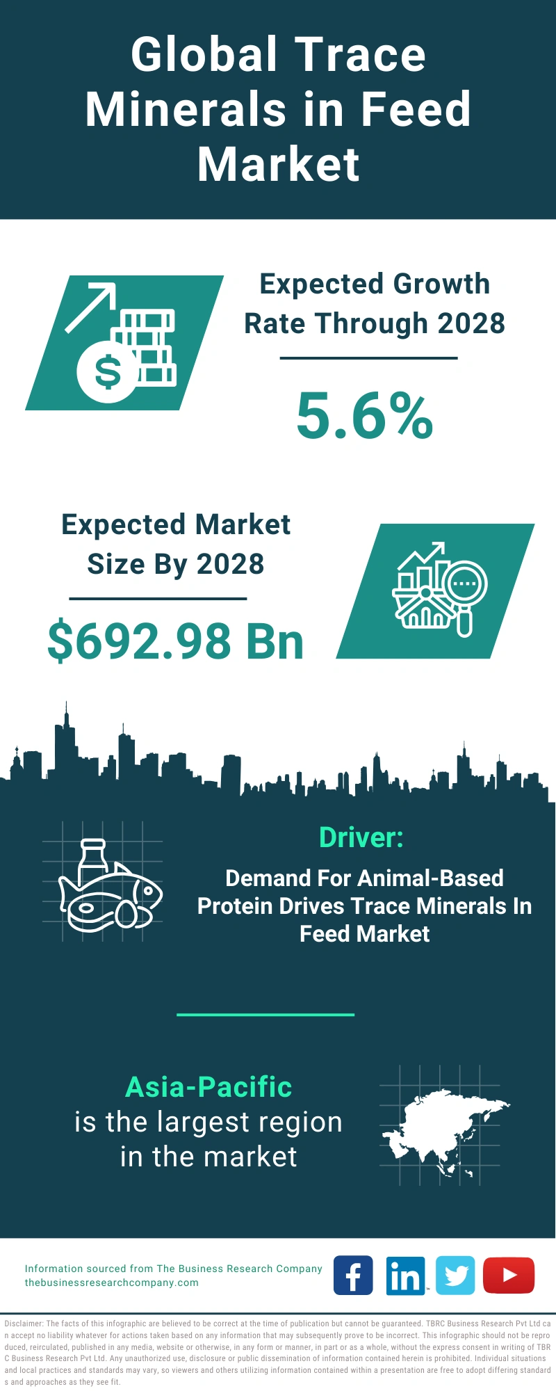 Trace Minerals in Feed Global Market Report 2024