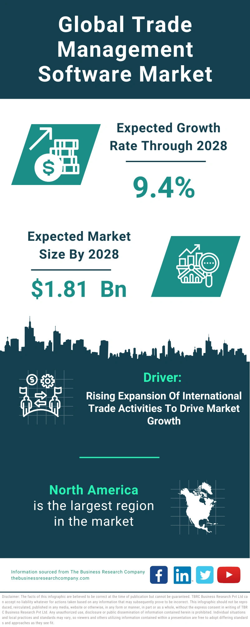 Trade Management Software Global Market Report 2024