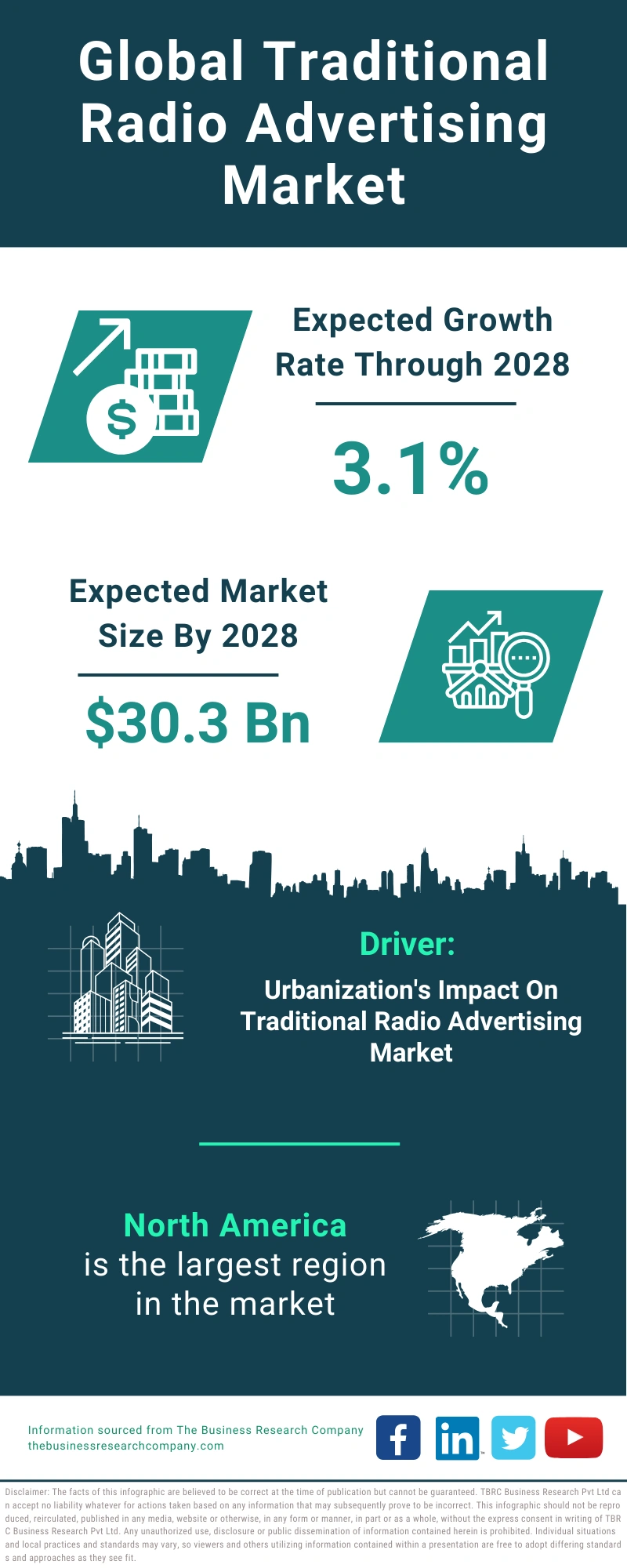Traditional Radio Advertising Global Market Report 2024
