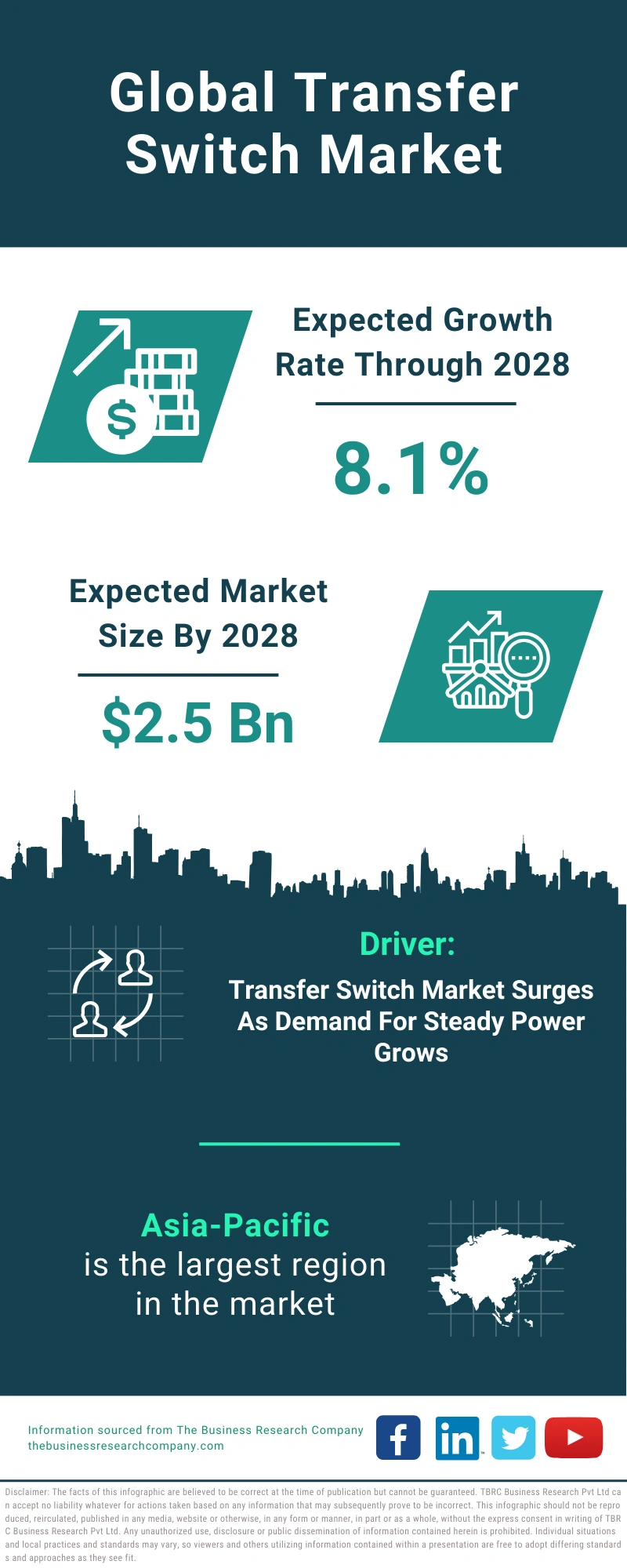 Transfer Switch Global Market Report 2024