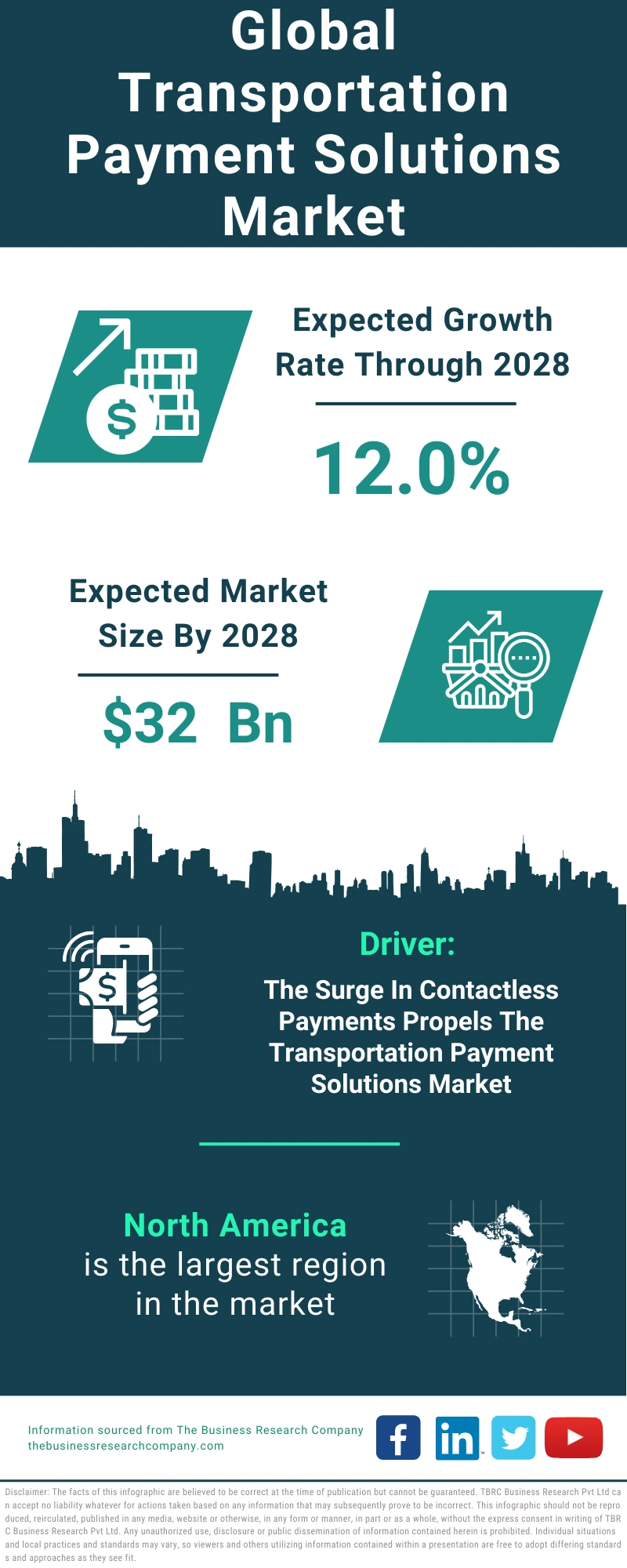 Transportation Payment Solutions Global Market Report 2024