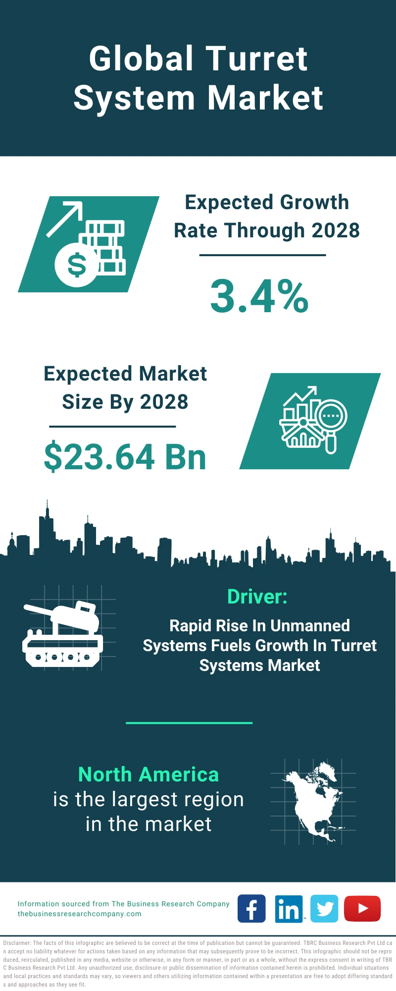 Turret System Global Market Report 2024