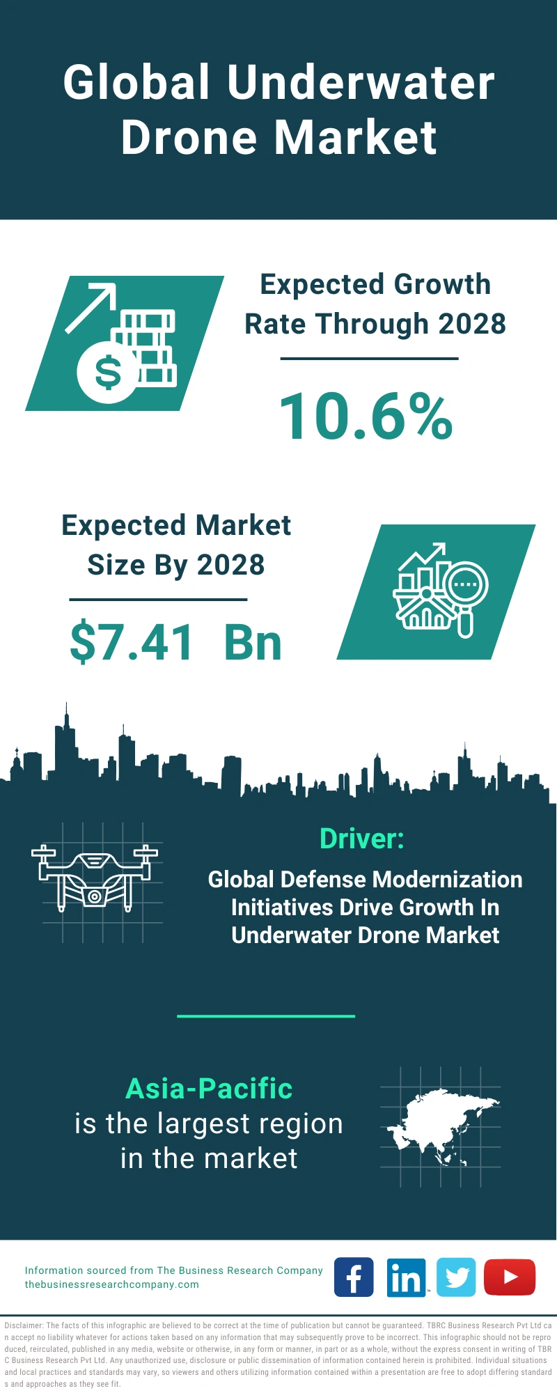Underwater Drone Global Market Report 2024