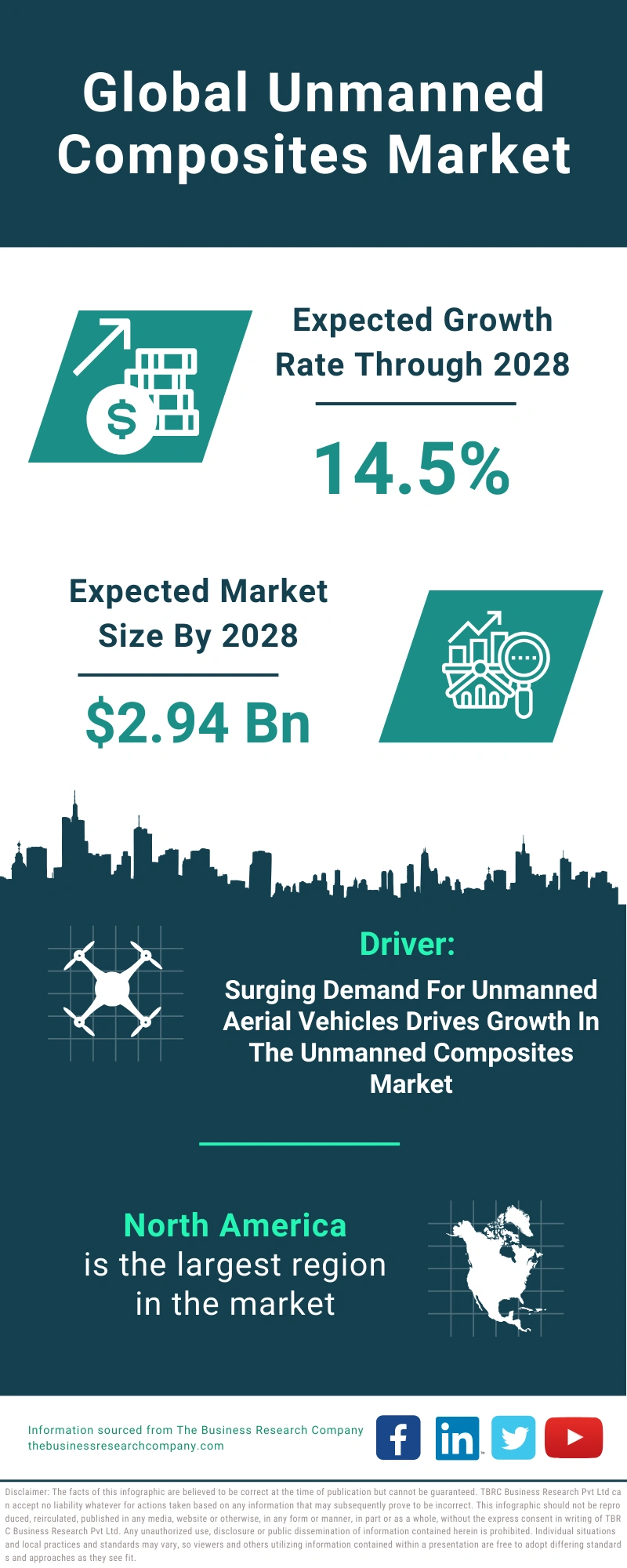 Unmanned Composites Global Market Report 2024