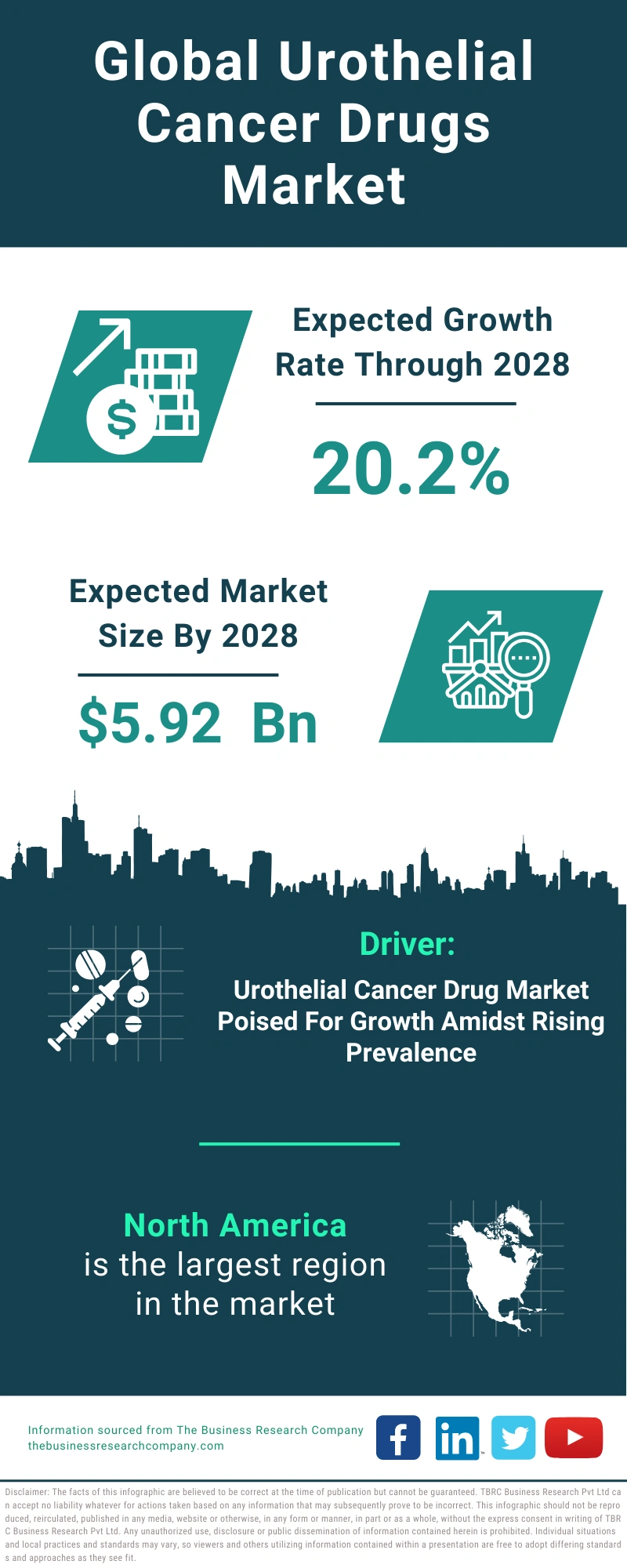 Urothelial Cancer Drugs Global Market Report 2024