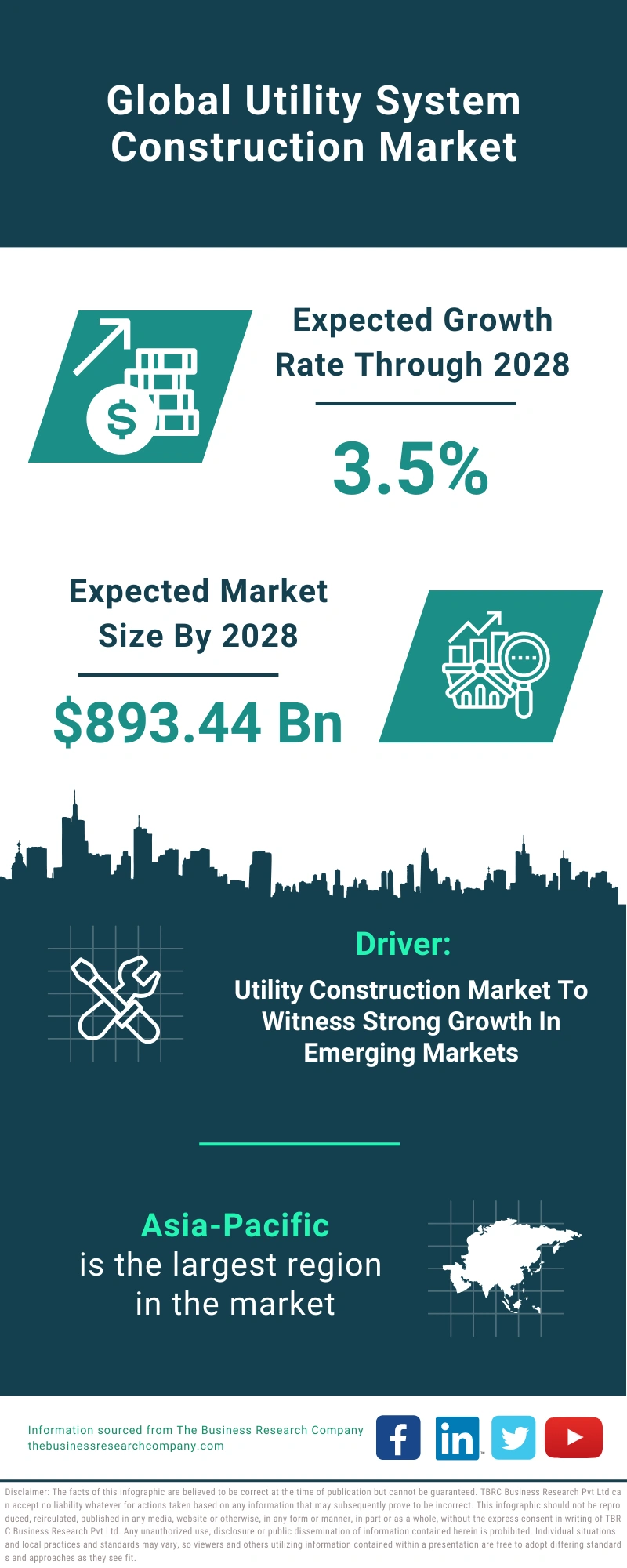 Global Utility System Construction Market Infographic