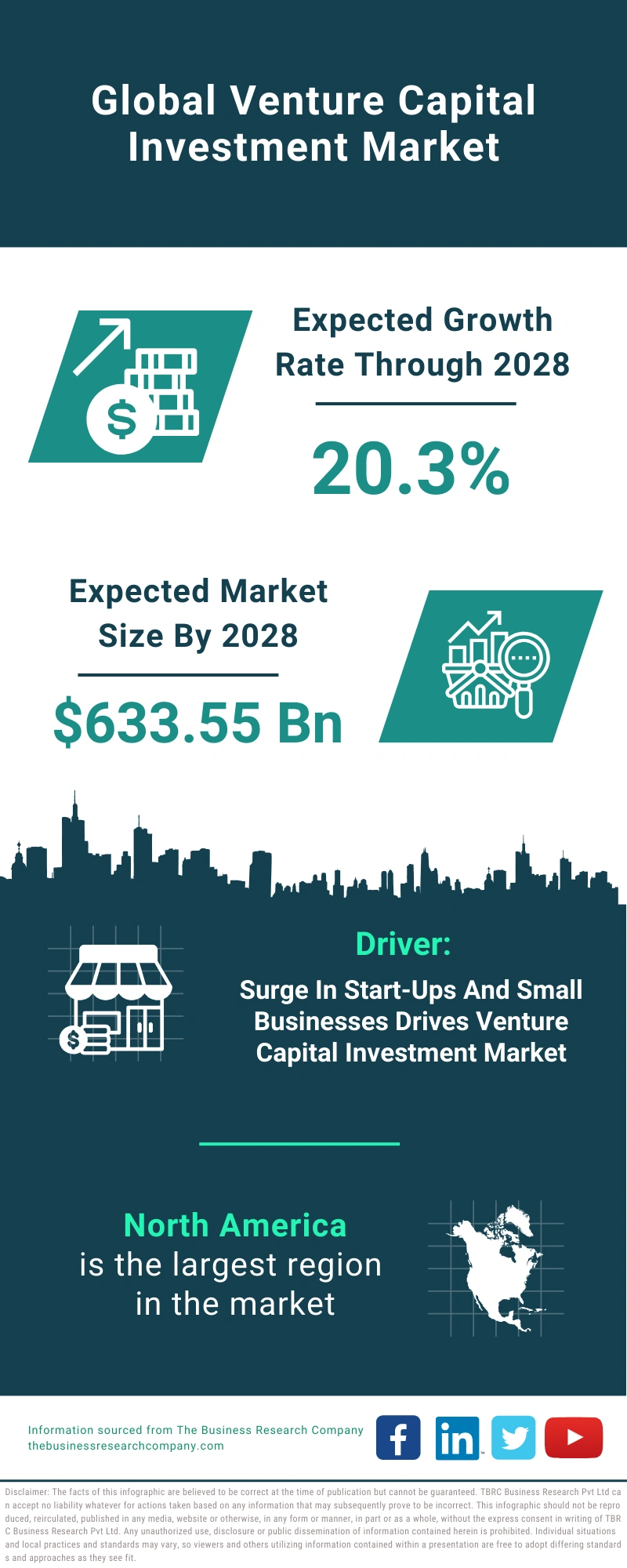 Global Venture Capital Investment Market Infographic