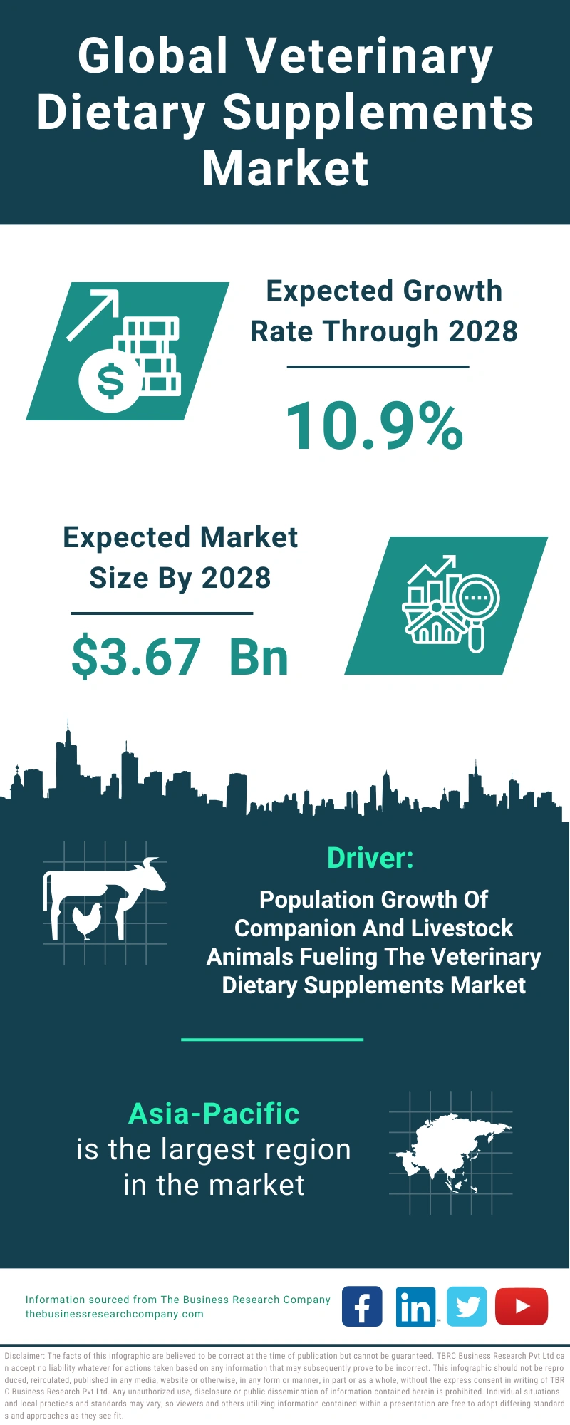 Veterinary Dietary Supplements Global Market Report 2024