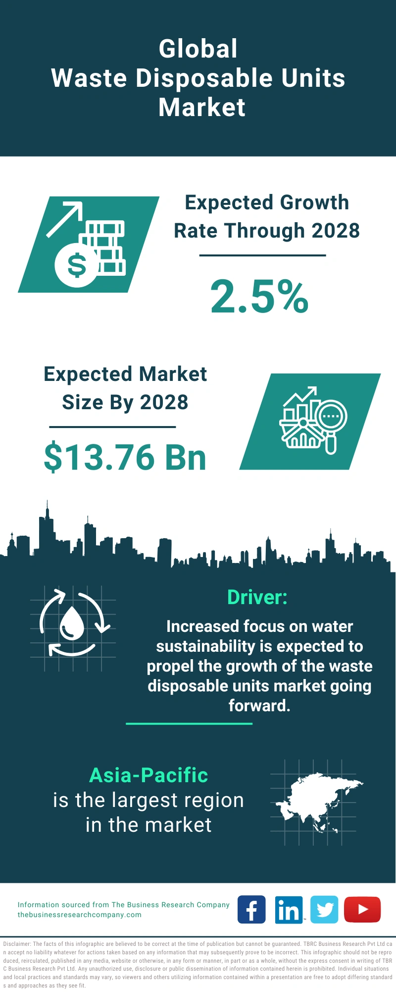 Waste Disposable Units Global Market Report 2024