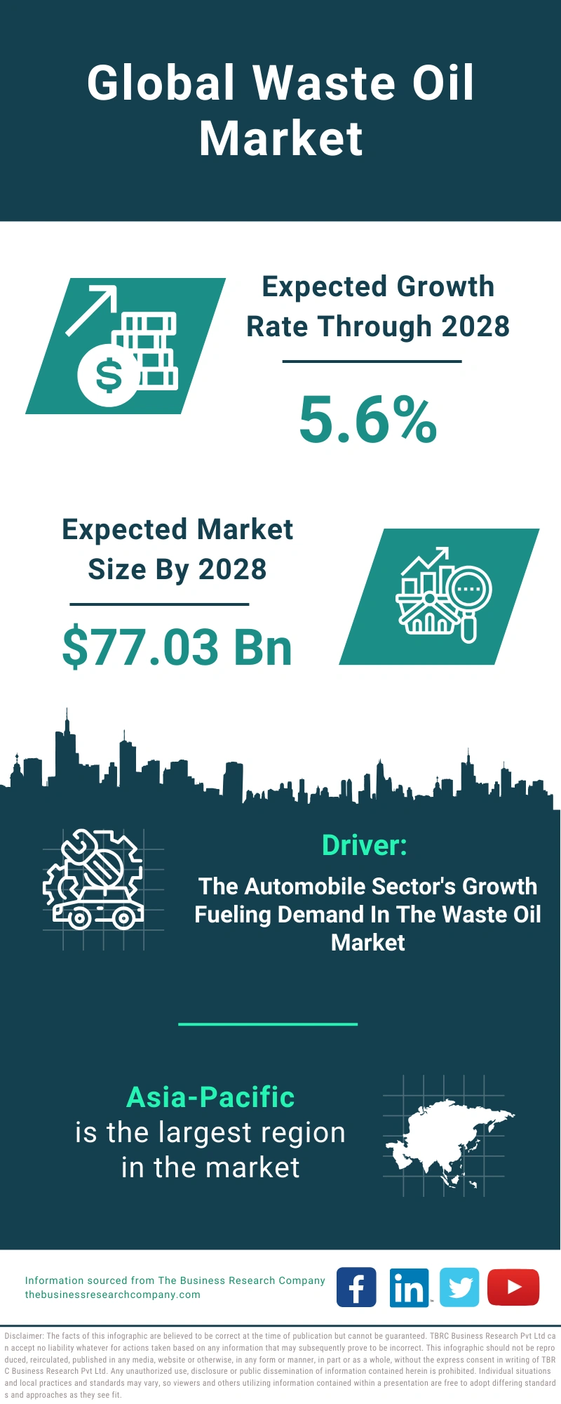 Waste Oil Global Market Report 2024