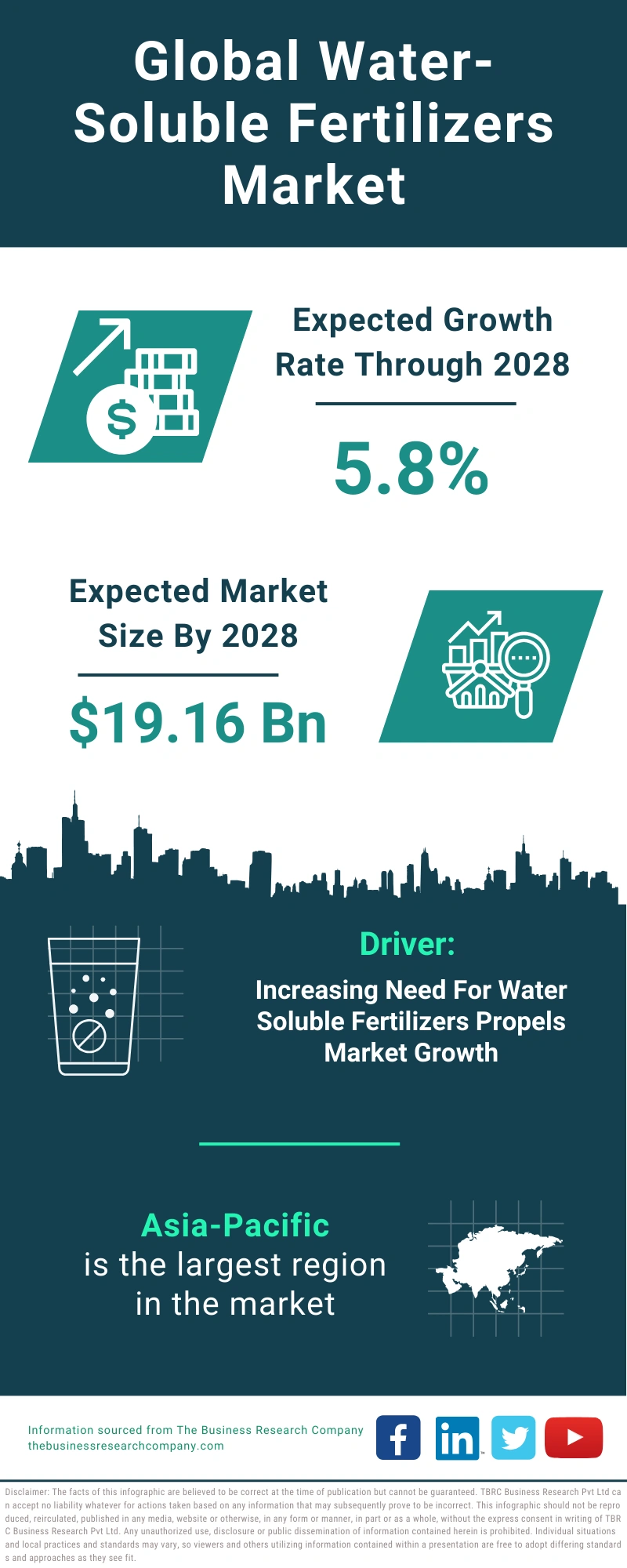 Water-Soluble Fertilizers Global Market Report 2024