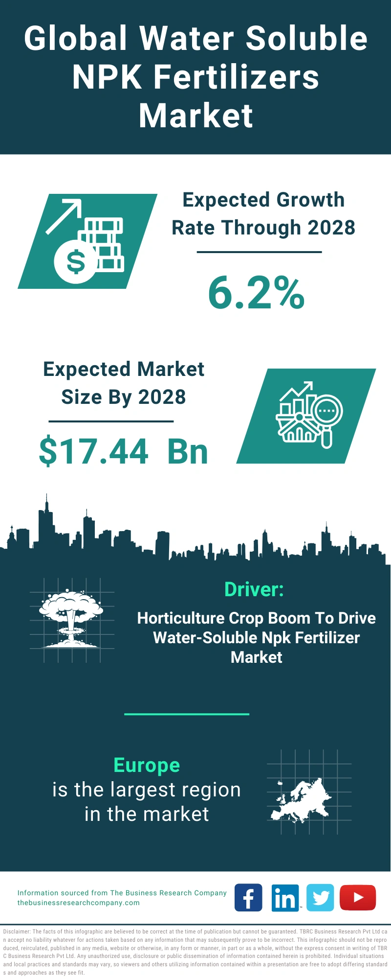 Water Soluble NPK Fertilizers Global Market Report 2024
