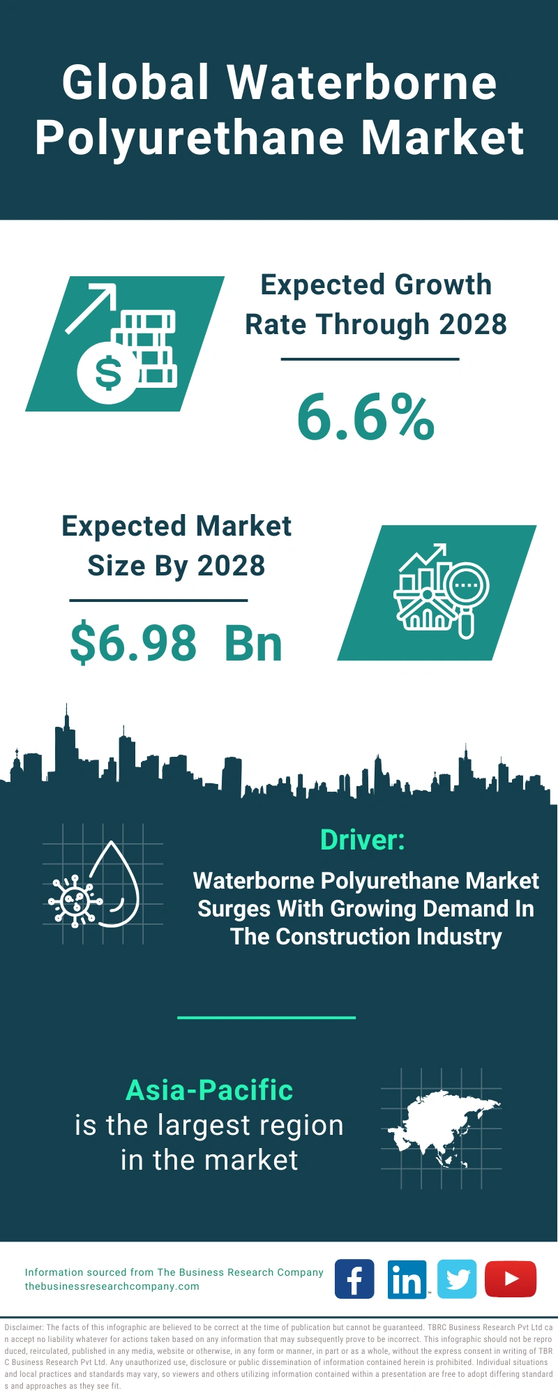 Waterborne Polyurethane Global Market Report 2024