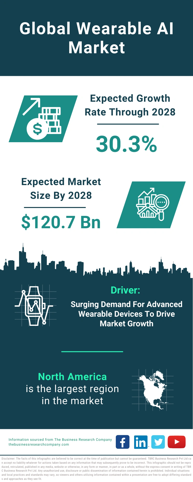 Wearable AI Global Market Report 2024