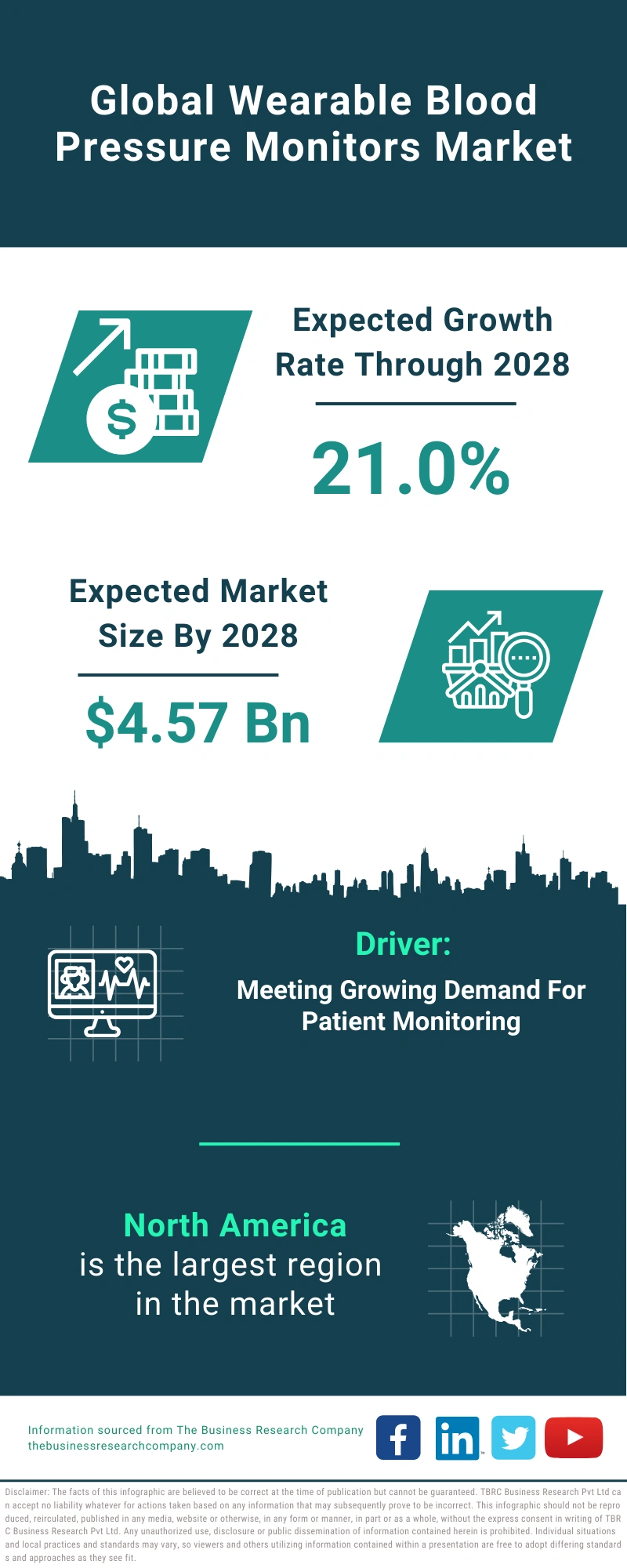 Global Wearable Blood Pressure Monitors Market Infographic