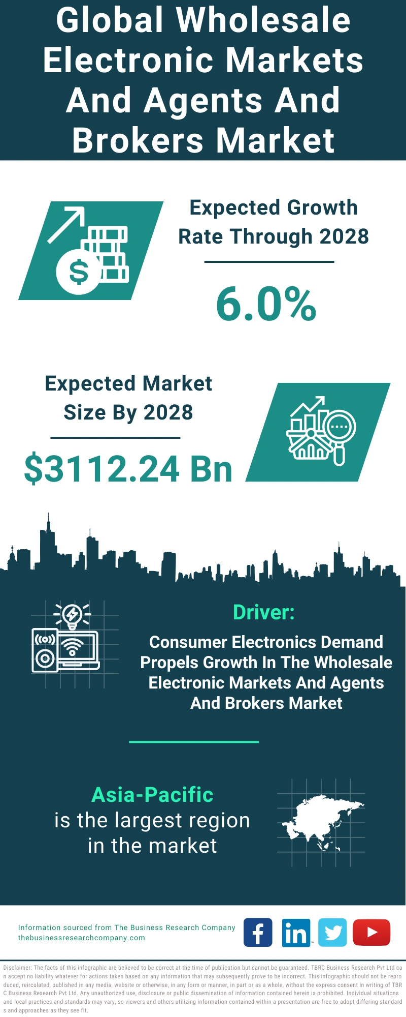 Wholesale Electronic Markets And Agents And Brokers Global Market Report 2024